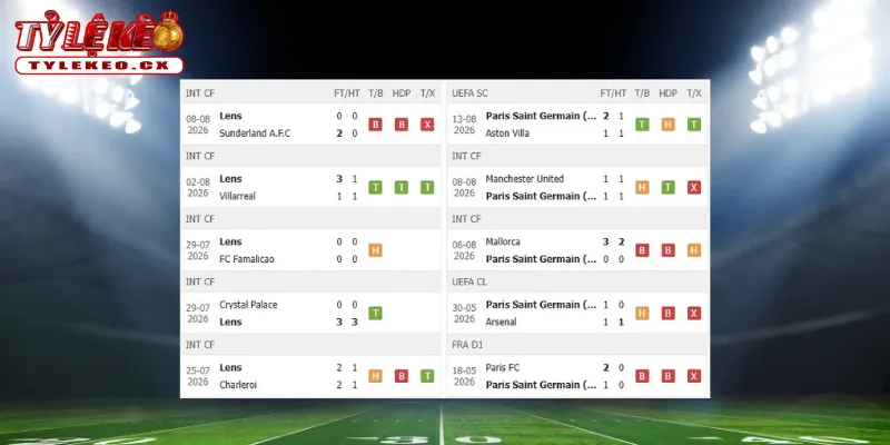 Soi Kèo Lens vs PSG (01h45 ngày 17/08) Siêu Cúp Pháp 1 Thành tích thi đấu trước trận Lens vs PSG
